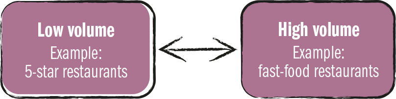 <strong>Source 3.8</strong> Volume of production can differ significantly between different types of businesses within a particular industry.