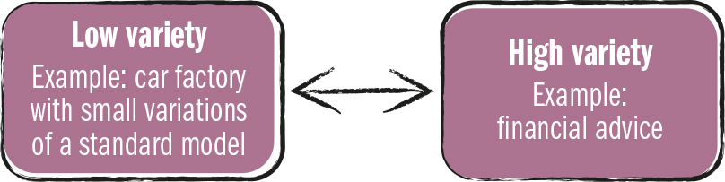 <strong>Source 3.9</strong> The variety of products and services offered by a business will depend on the different needs of its customer base.