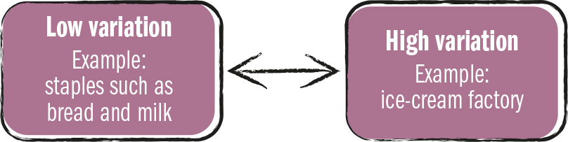 <strong>Source 3.10</strong> Variation in levels of demand for a product or service will influence a business&rsquo;s operations.