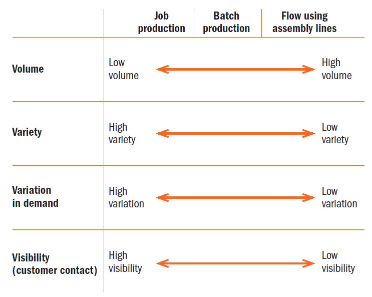<strong>Source 3.12</strong> Influence of the four Vs on operations