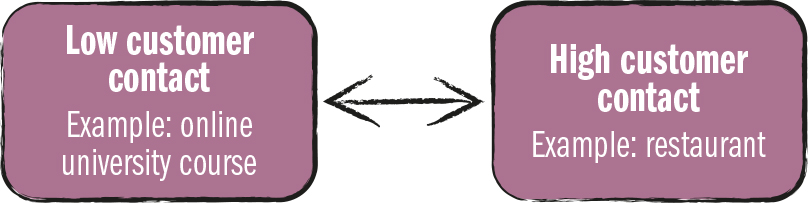 <strong>Source 3.11</strong> Physical retail outlets have a higher level of customer visibility than online operations.