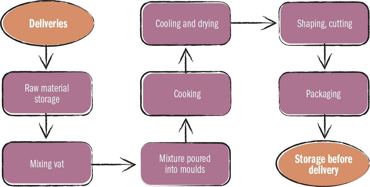 <strong>Source 3.18</strong> Product layout diagram for a food manufacturer
