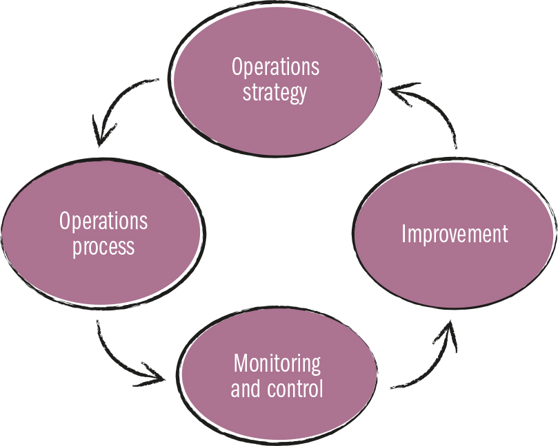 <strong>Source 3.21</strong> Monitoring, controlling and improving process
