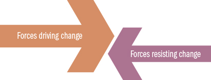 <strong>Source 4.29</strong> The driving forces for change must outweigh the resisting forces.
