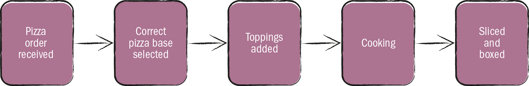 <strong>Source 5.6</strong> Pizza transformation process
