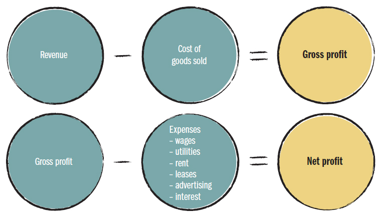 <strong>Source 11.6 </strong>Calculating net profit